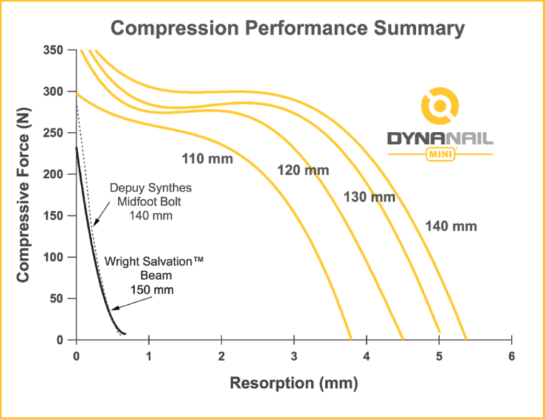 Compression Performance