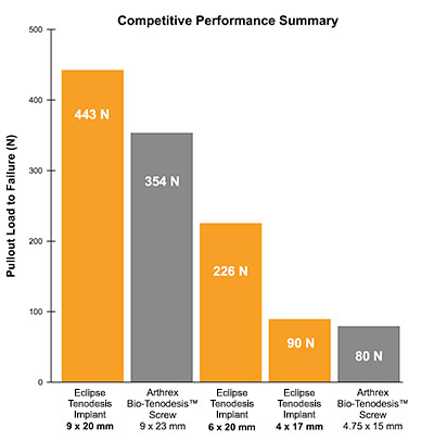 Eclipse Tenodesis Implant - Competitive Performance Summary